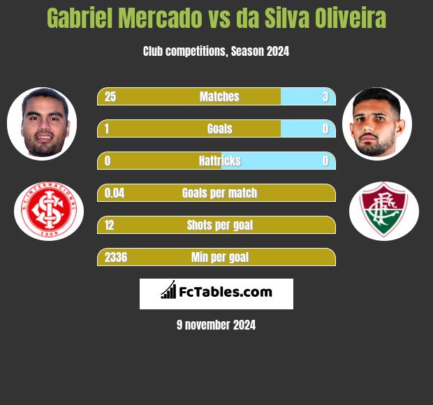 Gabriel Mercado vs da Silva Oliveira h2h player stats