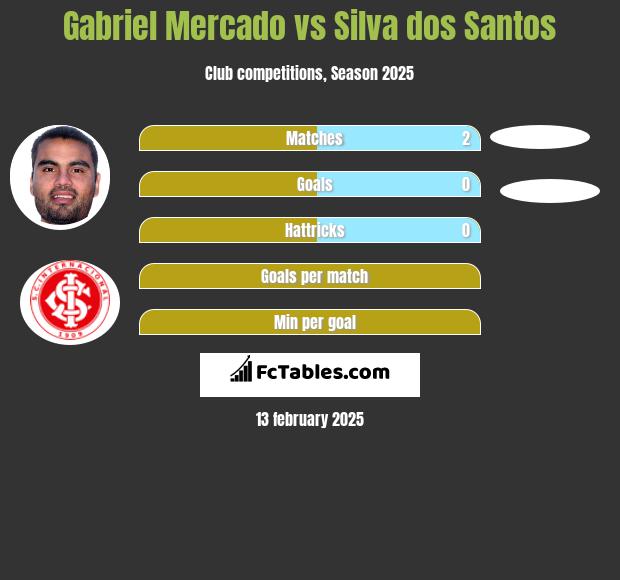 Gabriel Mercado vs Silva dos Santos h2h player stats