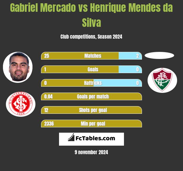 Gabriel Mercado vs Henrique Mendes da Silva h2h player stats