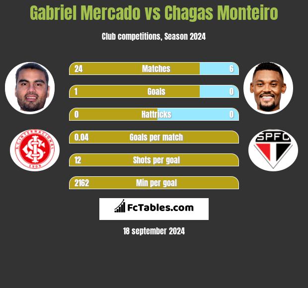 Gabriel Mercado vs Chagas Monteiro h2h player stats