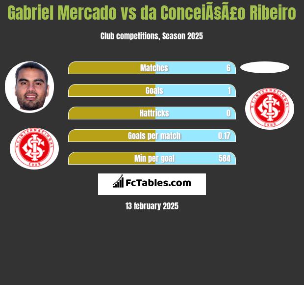 Gabriel Mercado vs da ConceiÃ§Ã£o Ribeiro h2h player stats