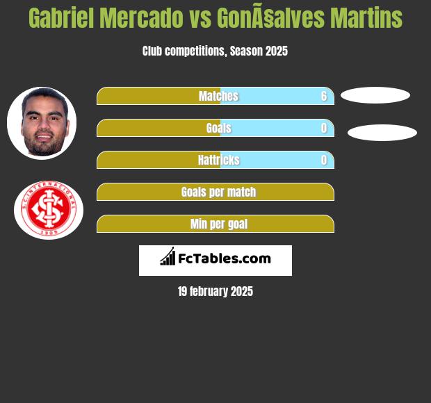 Gabriel Mercado vs GonÃ§alves Martins h2h player stats