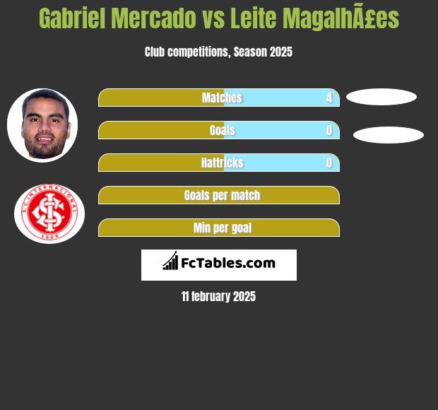 Gabriel Mercado vs Leite MagalhÃ£es h2h player stats