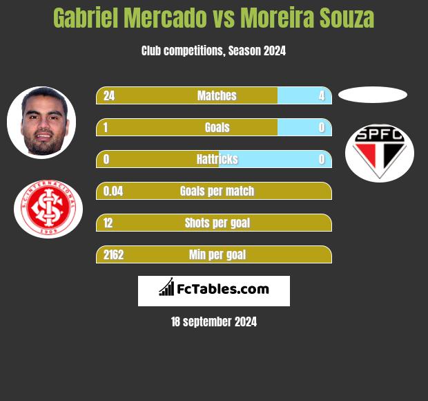 Gabriel Mercado vs Moreira Souza h2h player stats