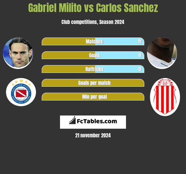 Gabriel Milito vs Carlos Sanchez h2h player stats