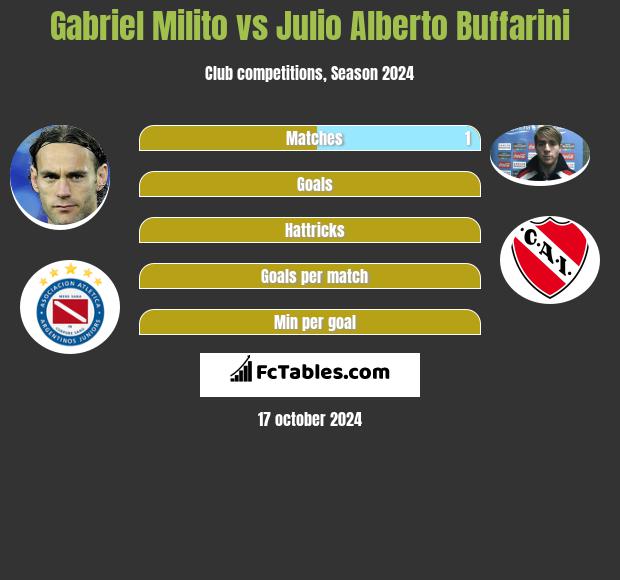 Gabriel Milito vs Julio Alberto Buffarini h2h player stats