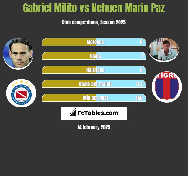 Gabriel Milito vs Nehuen Mario Paz h2h player stats