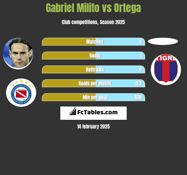 Gabriel Milito vs Ortega h2h player stats