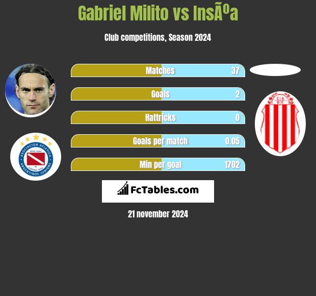 Gabriel Milito vs InsÃºa h2h player stats