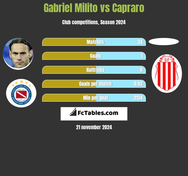 Gabriel Milito vs Capraro h2h player stats