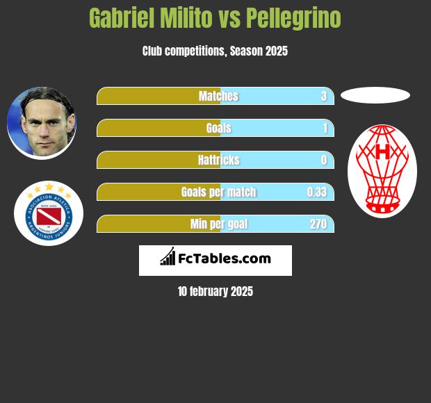 Gabriel Milito vs Pellegrino h2h player stats