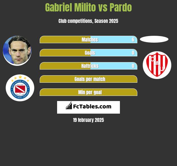 Gabriel Milito vs Pardo h2h player stats