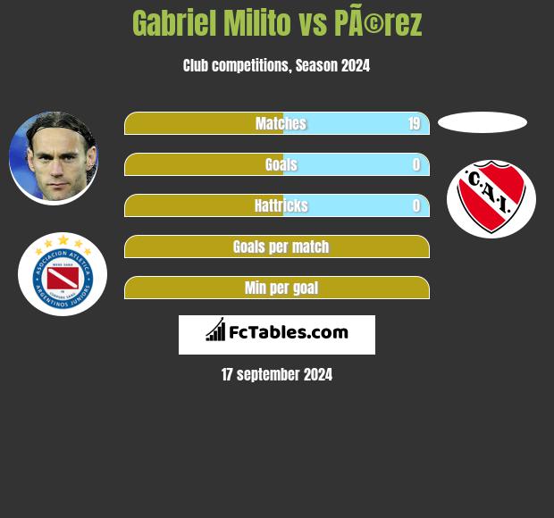 Gabriel Milito vs PÃ©rez h2h player stats