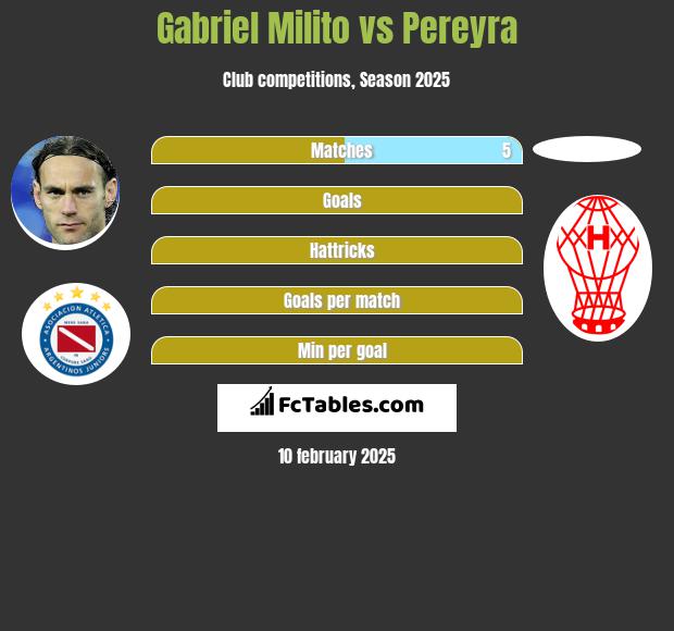 Gabriel Milito vs Pereyra h2h player stats