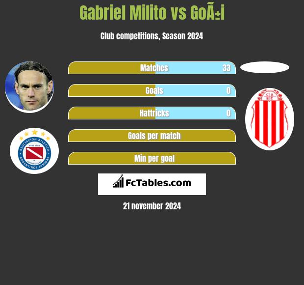 Gabriel Milito vs GoÃ±i h2h player stats