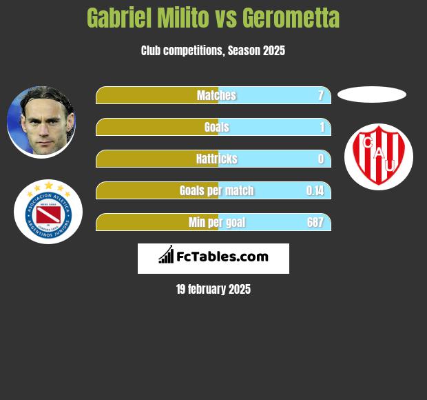 Gabriel Milito vs Gerometta h2h player stats