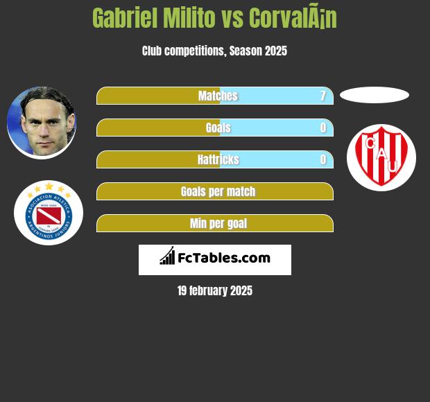 Gabriel Milito vs CorvalÃ¡n h2h player stats