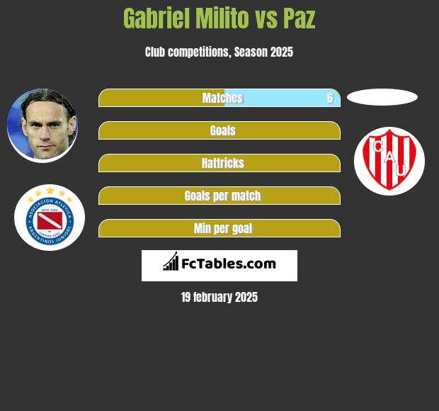 Gabriel Milito vs Paz h2h player stats