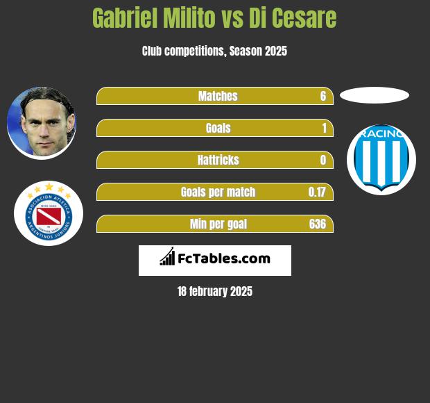 Gabriel Milito vs Di Cesare h2h player stats