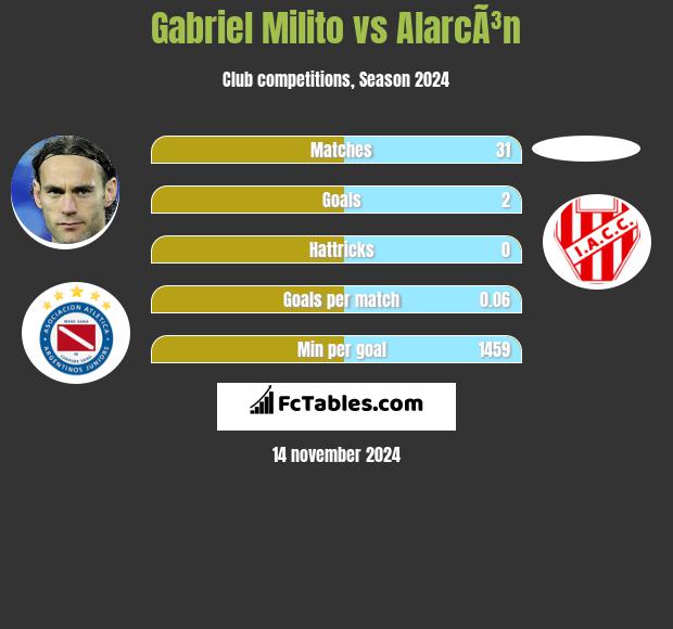 Gabriel Milito vs AlarcÃ³n h2h player stats