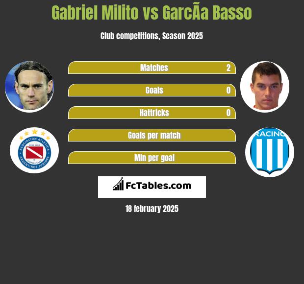 Gabriel Milito vs GarcÃ­a Basso h2h player stats