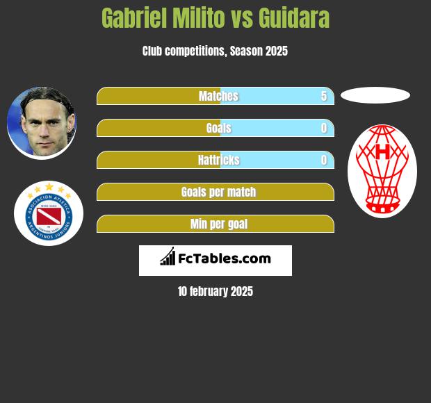 Gabriel Milito vs Guidara h2h player stats