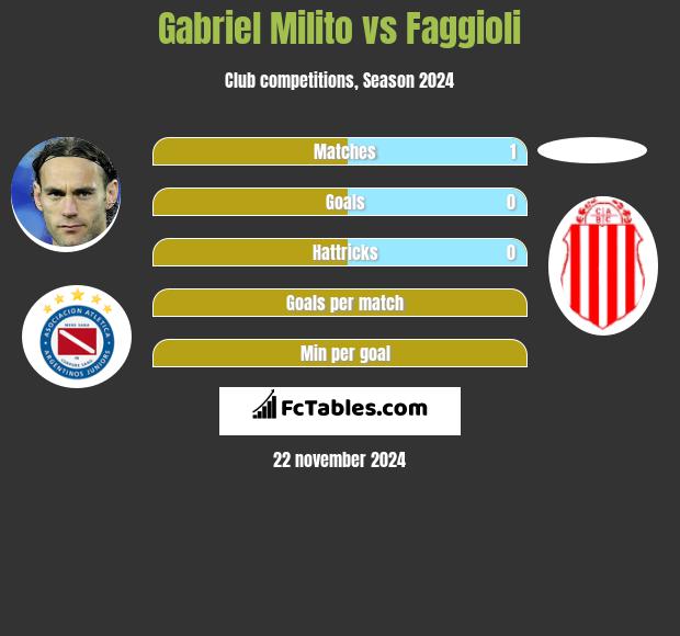 Gabriel Milito vs Faggioli h2h player stats