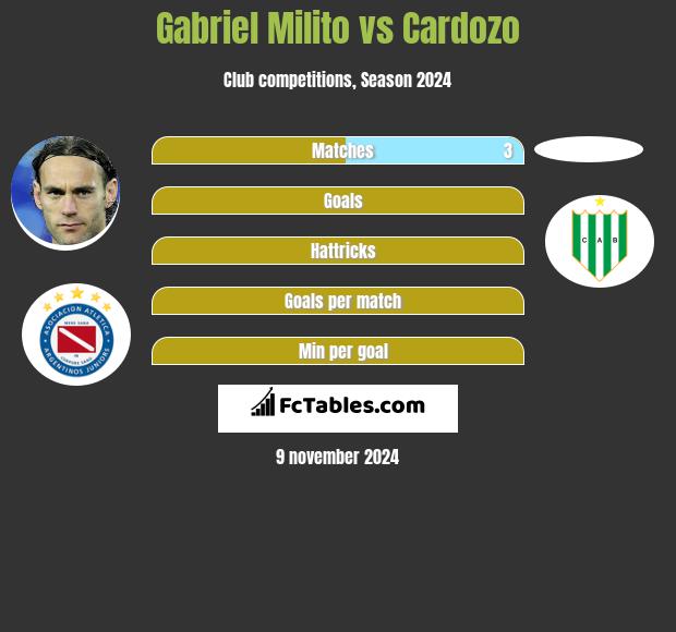 Gabriel Milito vs Cardozo h2h player stats