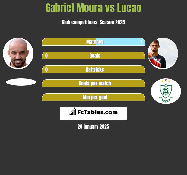 Gabriel Moura vs Lucao h2h player stats