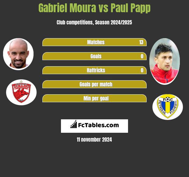 Gabriel Moura vs Paul Papp h2h player stats