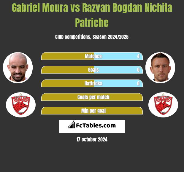 Gabriel Moura vs Razvan Bogdan Nichita Patriche h2h player stats