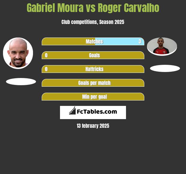 Gabriel Moura vs Roger Carvalho h2h player stats