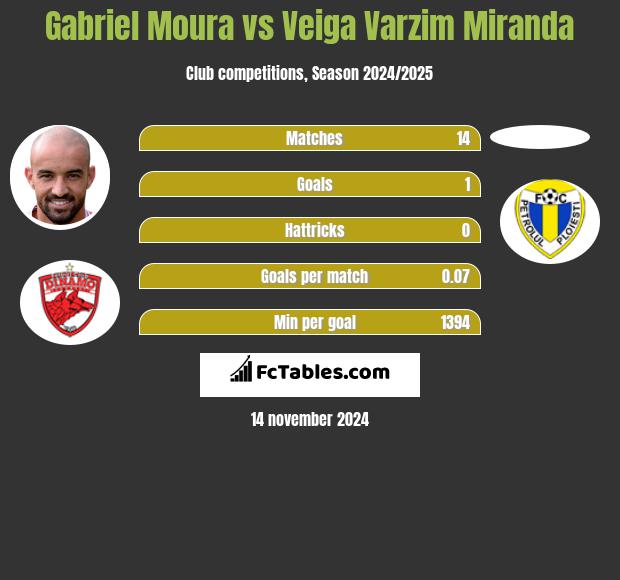 Gabriel Moura vs Veiga Varzim Miranda h2h player stats