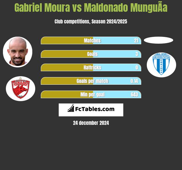 Gabriel Moura vs Maldonado MunguÃ­a h2h player stats