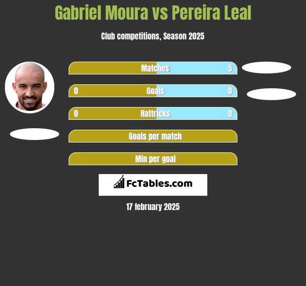 Gabriel Moura vs Pereira Leal h2h player stats