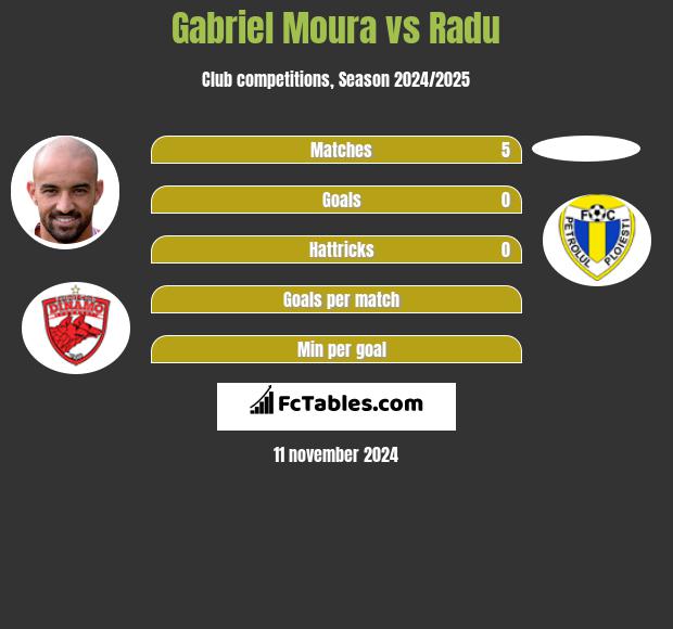 Gabriel Moura vs Radu h2h player stats