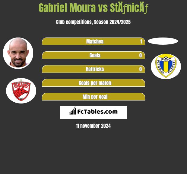 Gabriel Moura vs StÄƒnicÄƒ h2h player stats