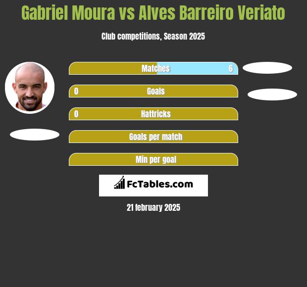 Gabriel Moura vs Alves Barreiro Veriato h2h player stats