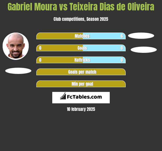 Gabriel Moura vs Teixeira Dias de Oliveira h2h player stats