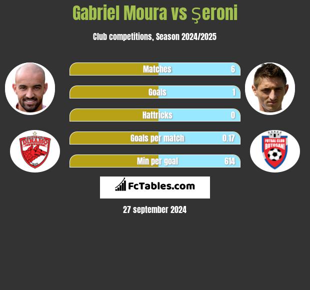 Gabriel Moura vs Şeroni h2h player stats