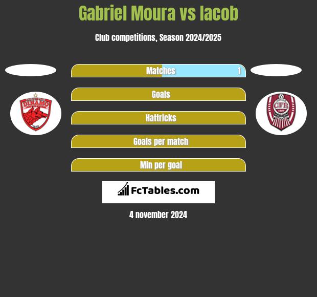 Gabriel Moura vs Iacob h2h player stats