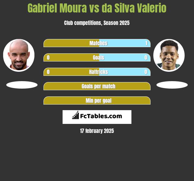 Gabriel Moura vs da Silva Valerio h2h player stats