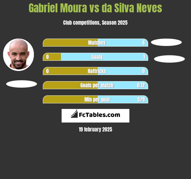 Gabriel Moura vs da Silva Neves h2h player stats