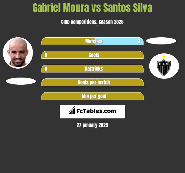 Gabriel Moura vs Santos Silva h2h player stats