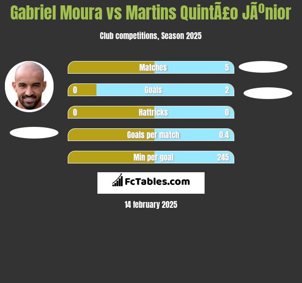 Gabriel Moura vs Martins QuintÃ£o JÃºnior h2h player stats