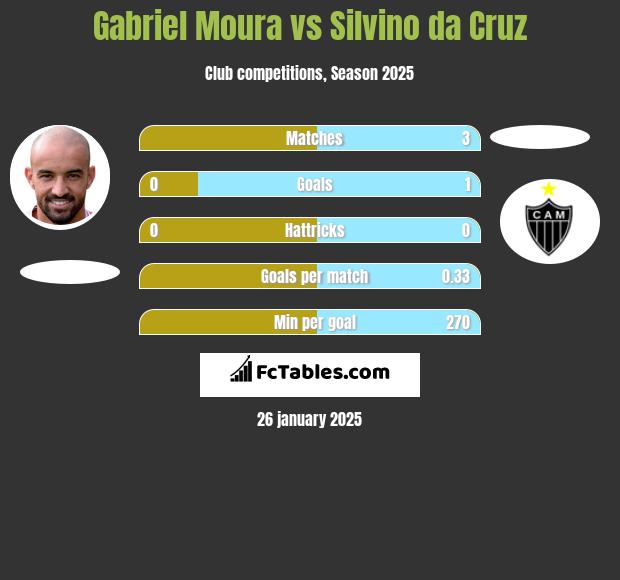 Gabriel Moura vs Silvino da Cruz h2h player stats