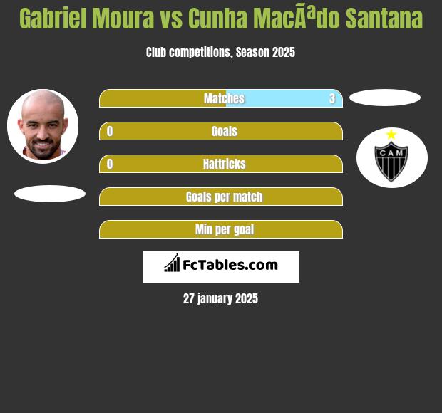 Gabriel Moura vs Cunha MacÃªdo Santana h2h player stats