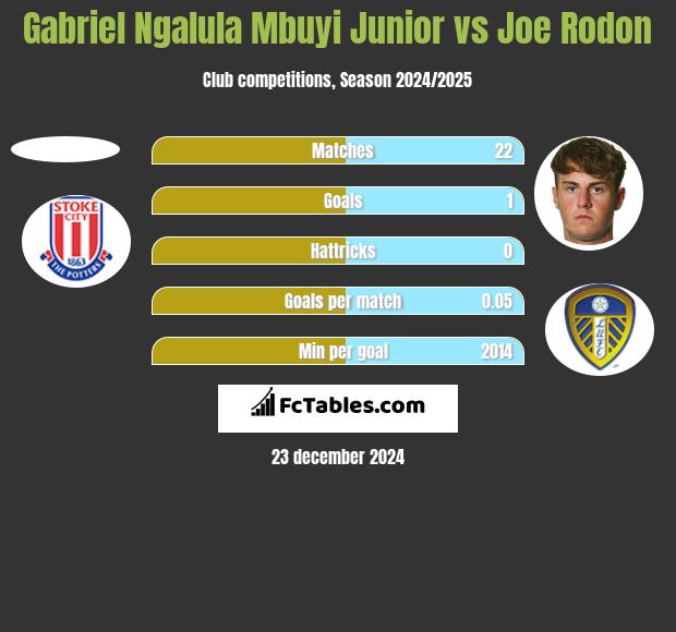 Gabriel Ngalula Mbuyi Junior vs Joe Rodon h2h player stats