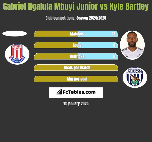 Gabriel Ngalula Mbuyi Junior vs Kyle Bartley h2h player stats