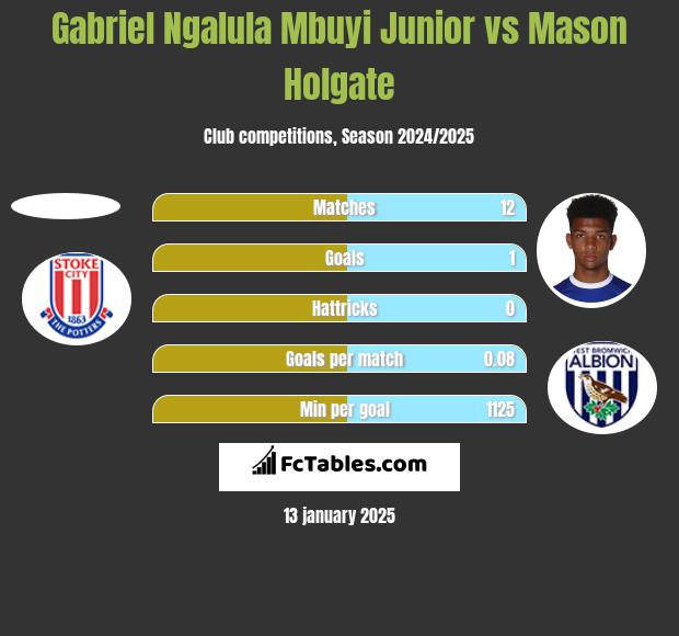 Gabriel Ngalula Mbuyi Junior vs Mason Holgate h2h player stats